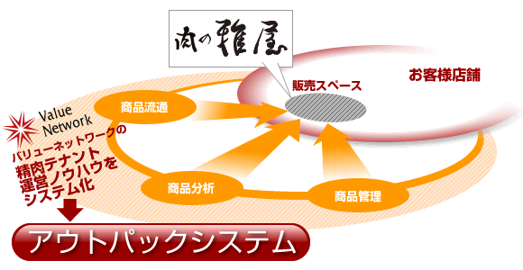 アウトパックシステム」のご提案