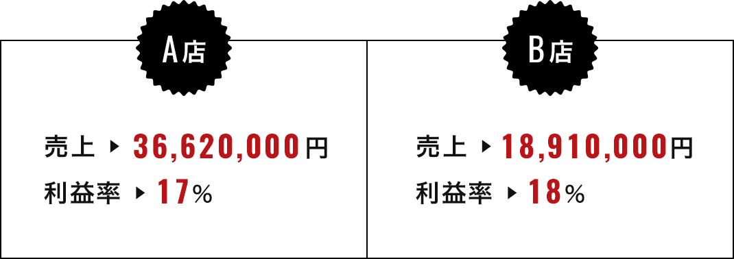 A店 B店