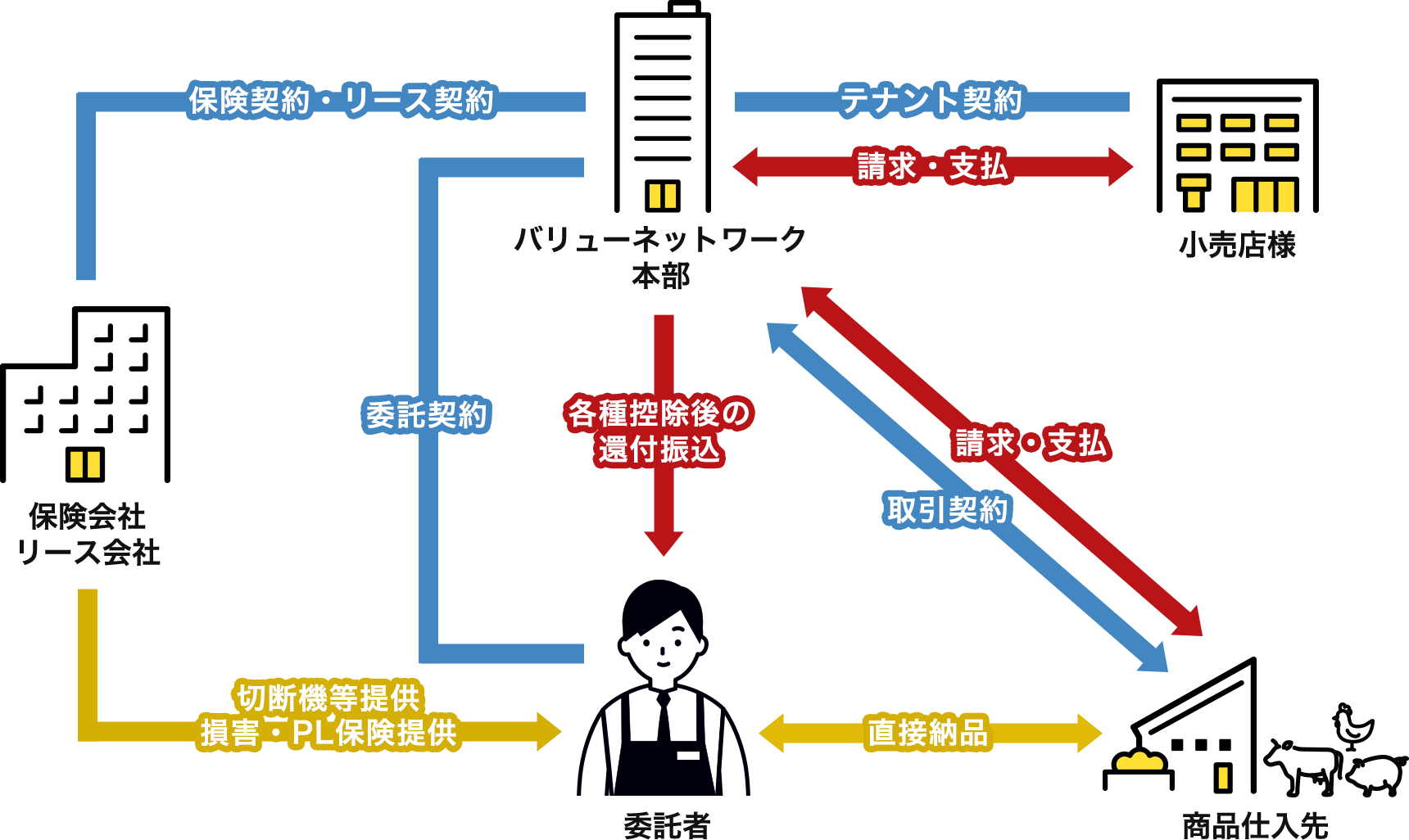 業務／ご請求のフロー